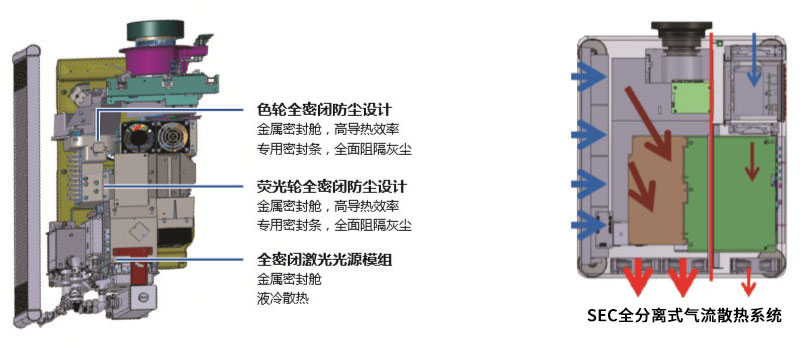 NEC激光工程機PX1004UL-WH+色輪設計和散熱系統